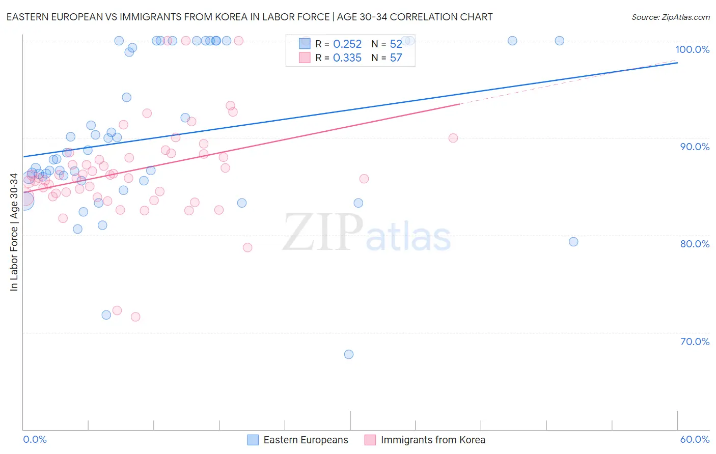 Eastern European vs Immigrants from Korea In Labor Force | Age 30-34