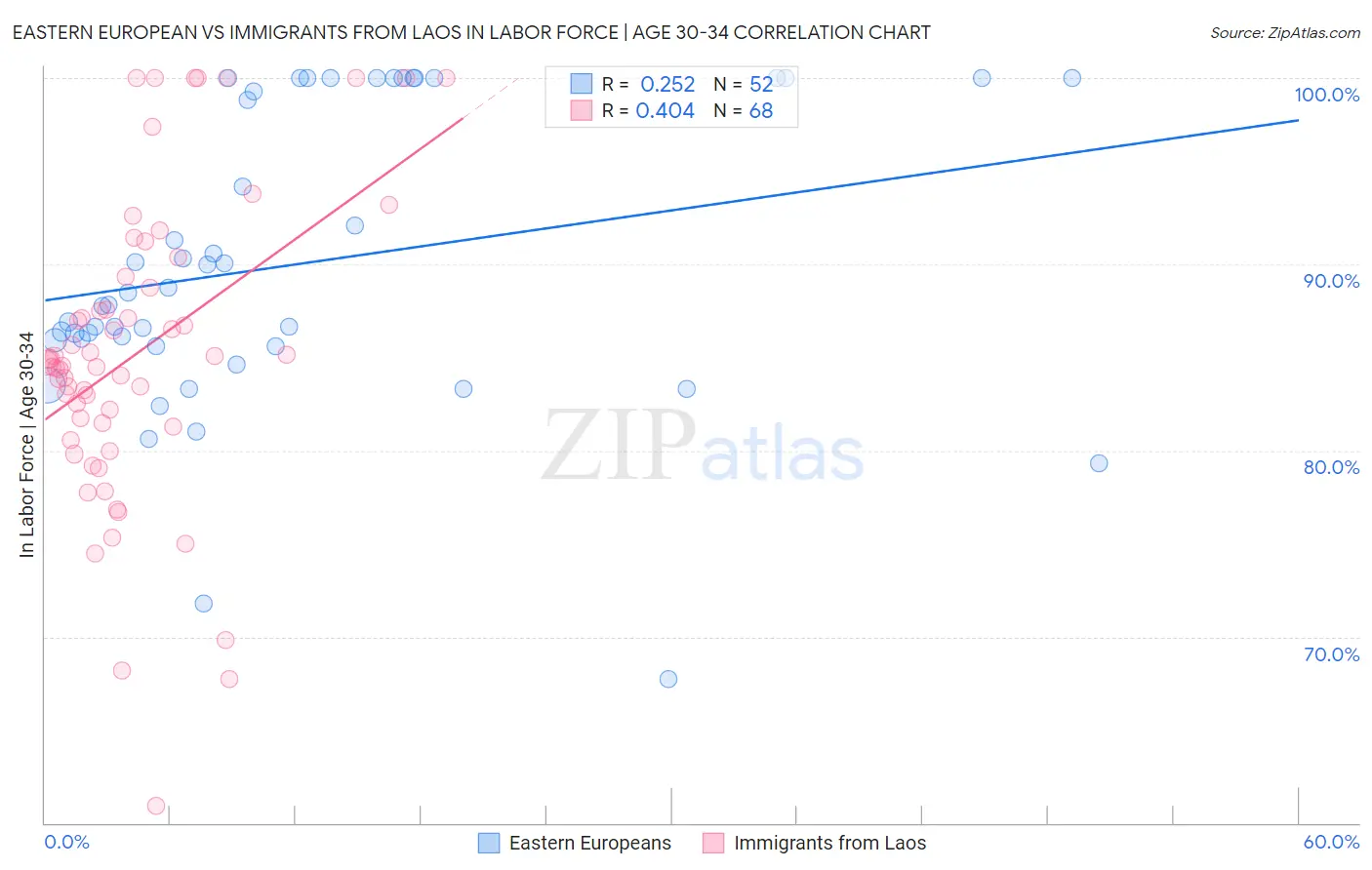 Eastern European vs Immigrants from Laos In Labor Force | Age 30-34