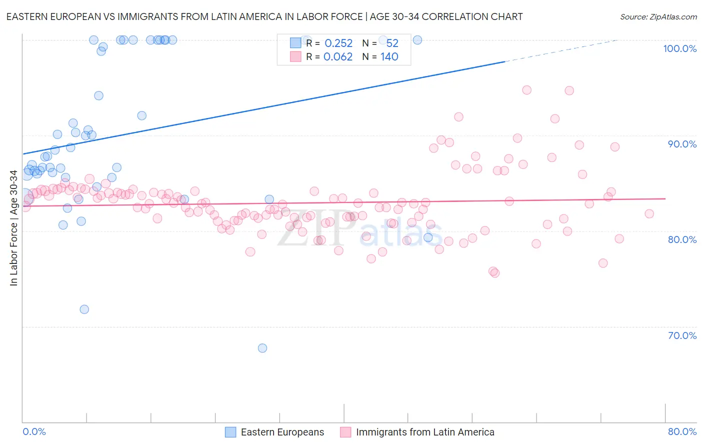 Eastern European vs Immigrants from Latin America In Labor Force | Age 30-34
