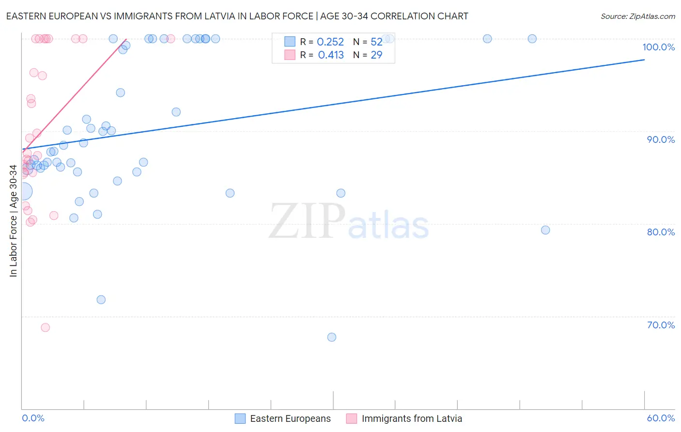 Eastern European vs Immigrants from Latvia In Labor Force | Age 30-34