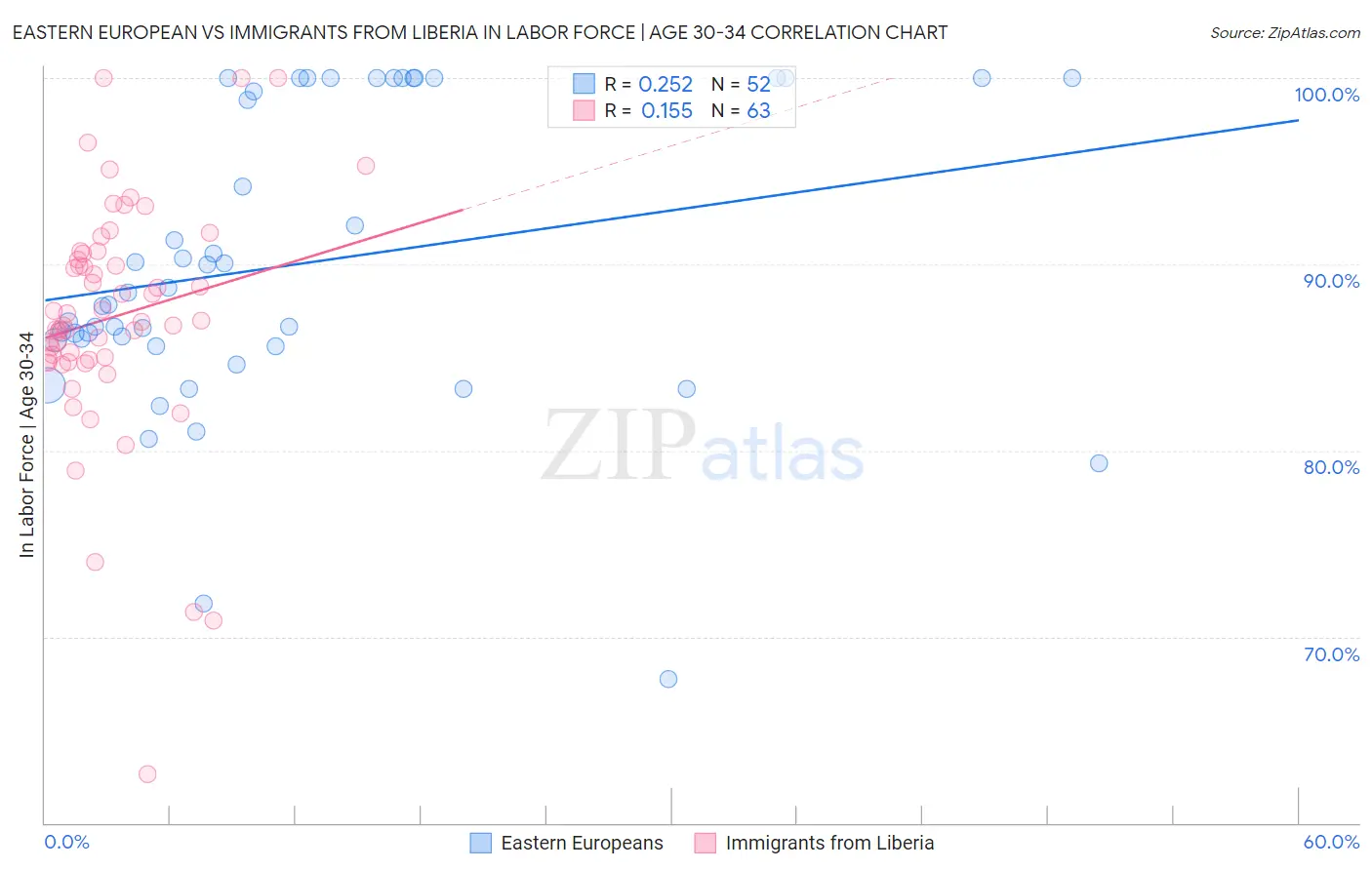 Eastern European vs Immigrants from Liberia In Labor Force | Age 30-34
