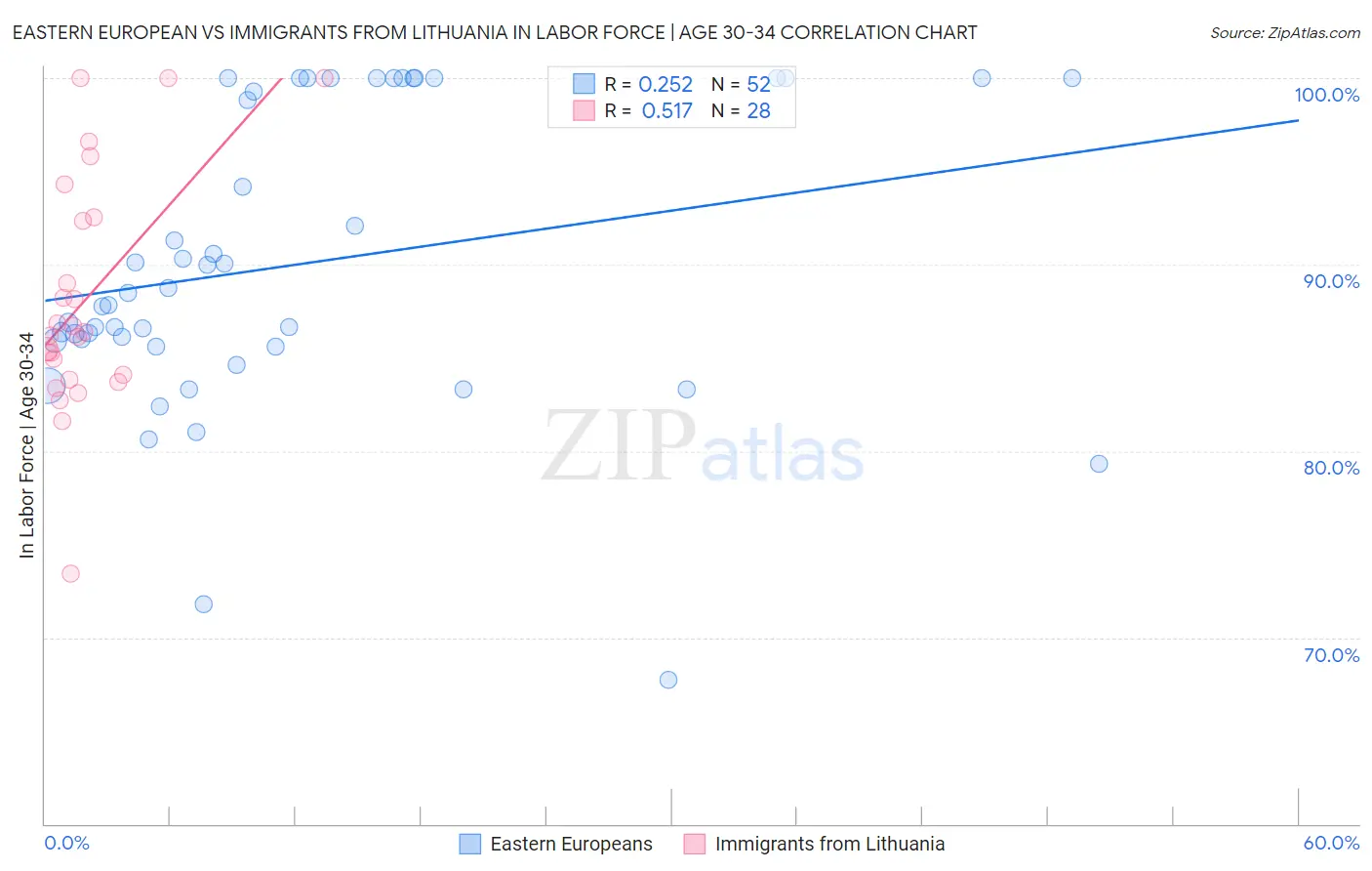 Eastern European vs Immigrants from Lithuania In Labor Force | Age 30-34