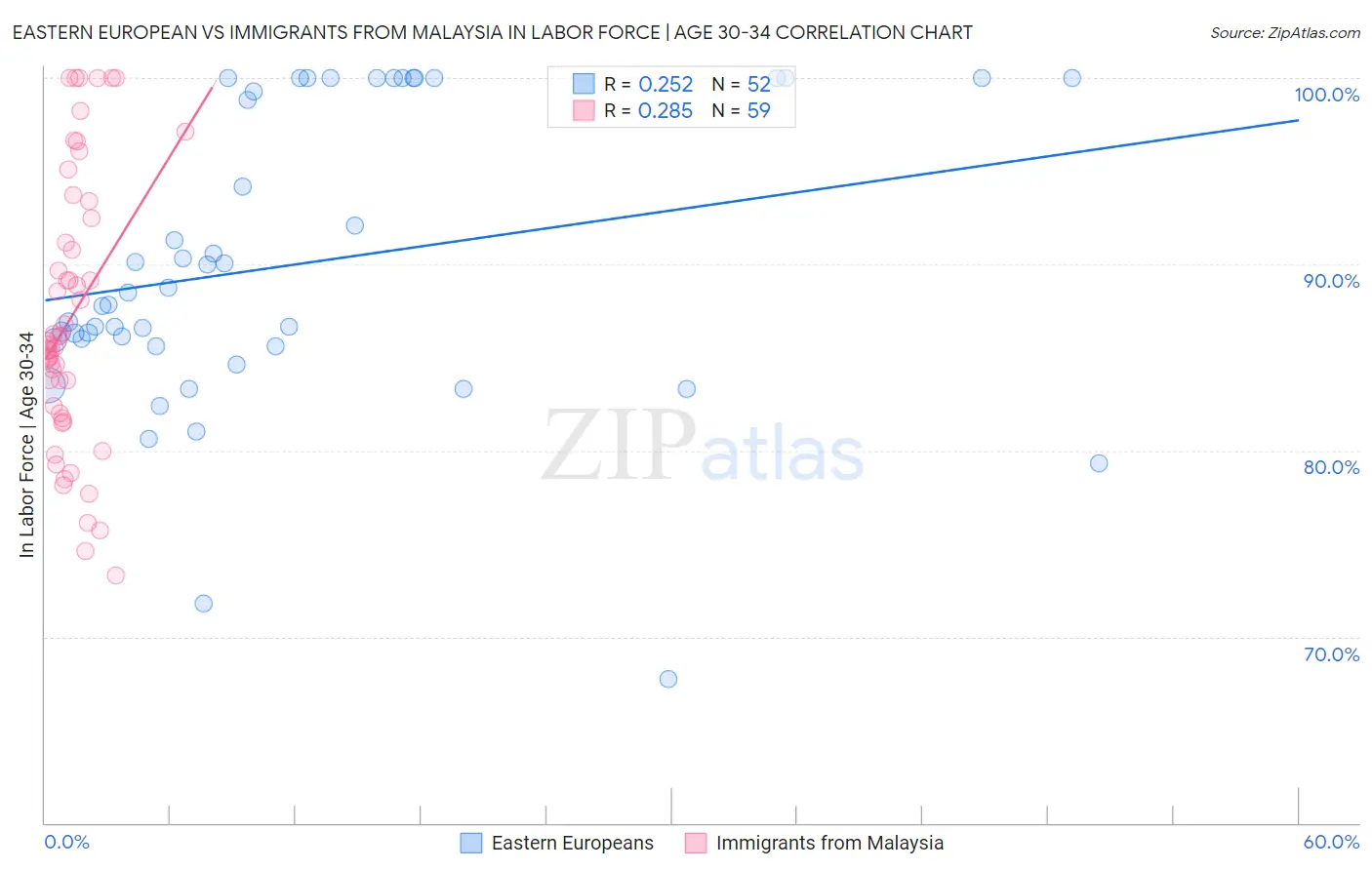 Eastern European vs Immigrants from Malaysia In Labor Force | Age 30-34