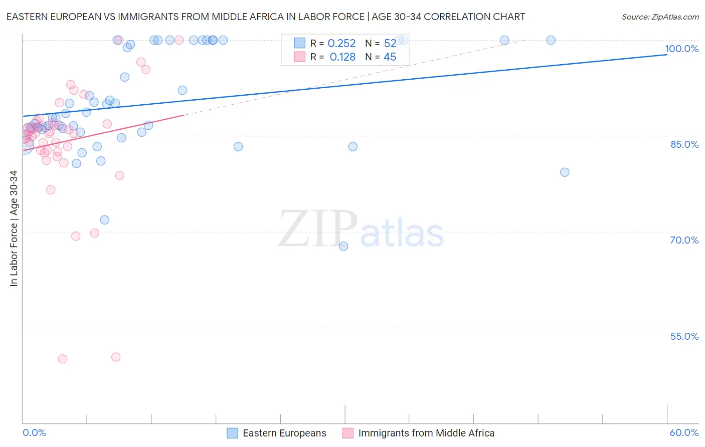 Eastern European vs Immigrants from Middle Africa In Labor Force | Age 30-34