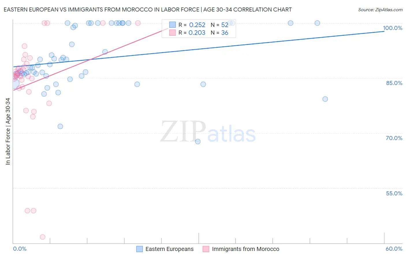 Eastern European vs Immigrants from Morocco In Labor Force | Age 30-34