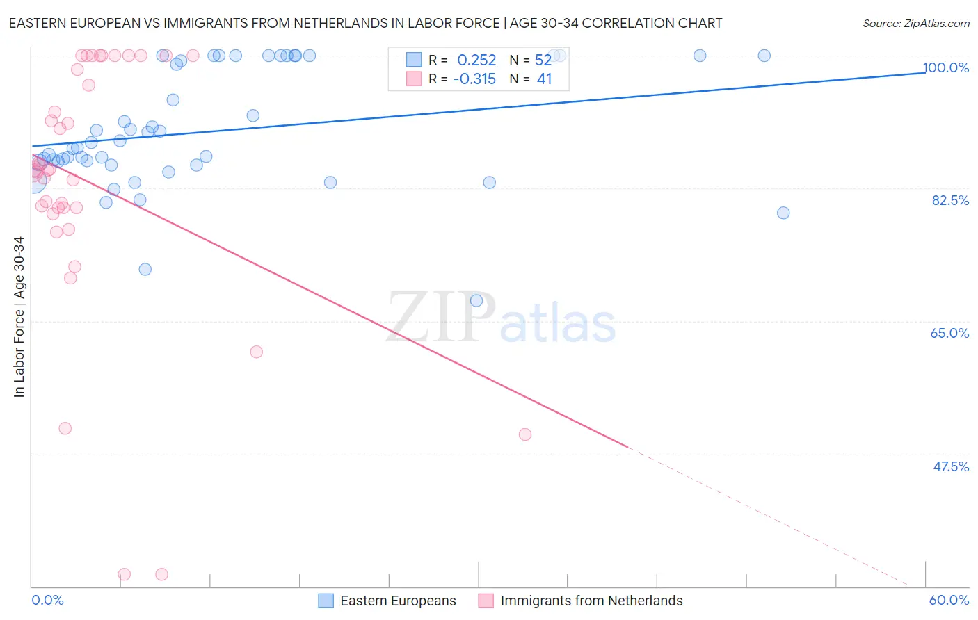 Eastern European vs Immigrants from Netherlands In Labor Force | Age 30-34