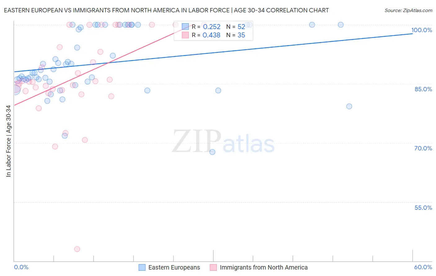 Eastern European vs Immigrants from North America In Labor Force | Age 30-34