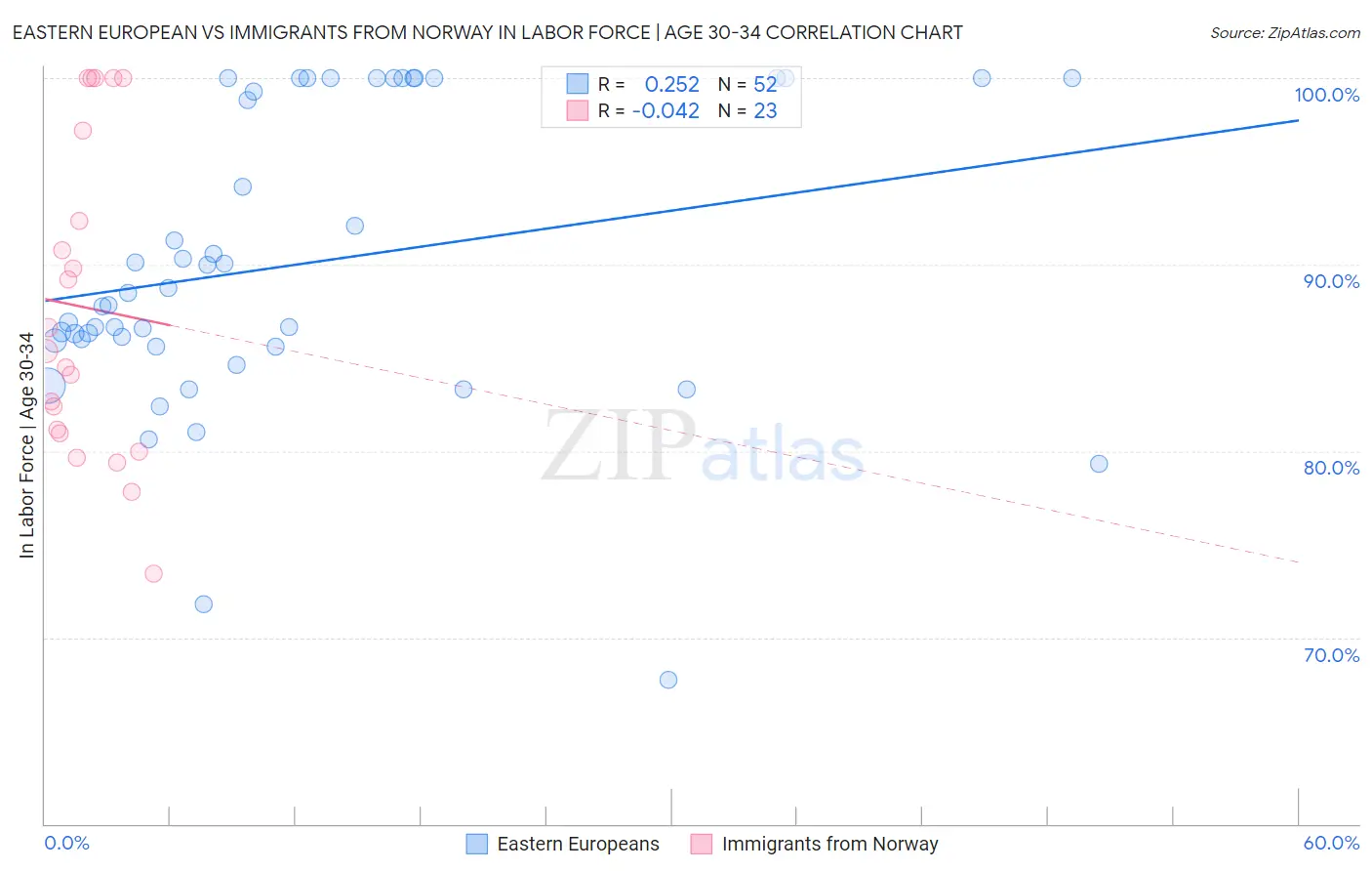 Eastern European vs Immigrants from Norway In Labor Force | Age 30-34
