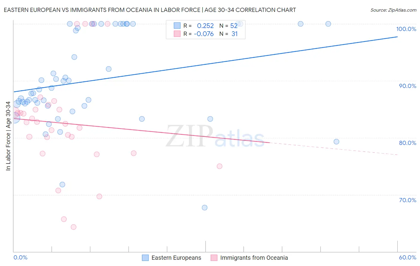 Eastern European vs Immigrants from Oceania In Labor Force | Age 30-34