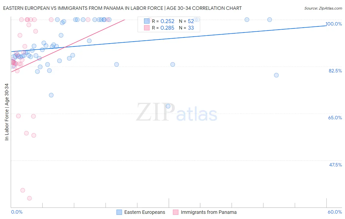 Eastern European vs Immigrants from Panama In Labor Force | Age 30-34