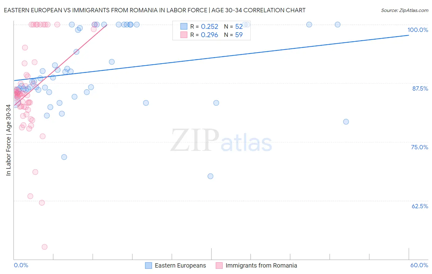 Eastern European vs Immigrants from Romania In Labor Force | Age 30-34