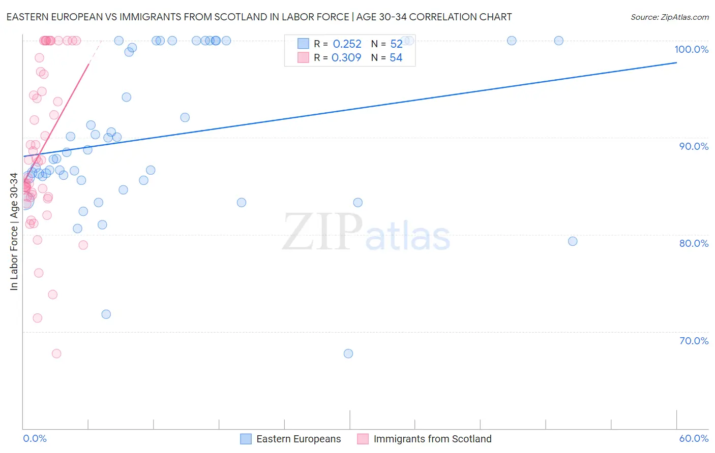 Eastern European vs Immigrants from Scotland In Labor Force | Age 30-34