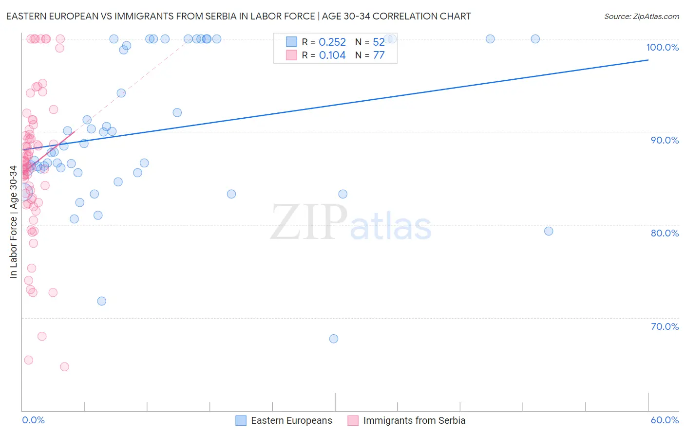 Eastern European vs Immigrants from Serbia In Labor Force | Age 30-34