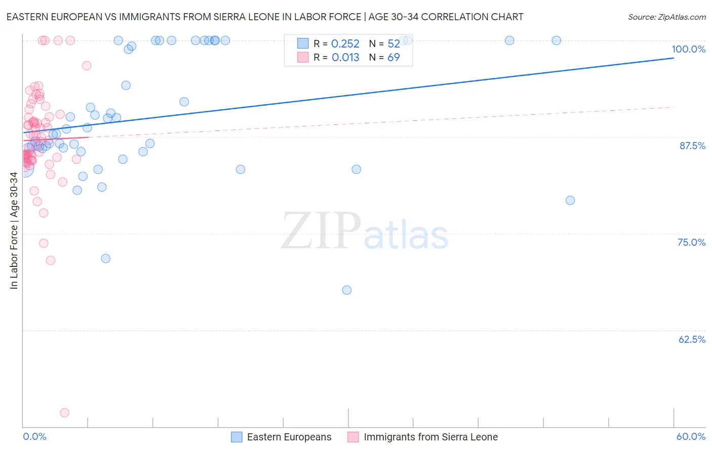 Eastern European vs Immigrants from Sierra Leone In Labor Force | Age 30-34