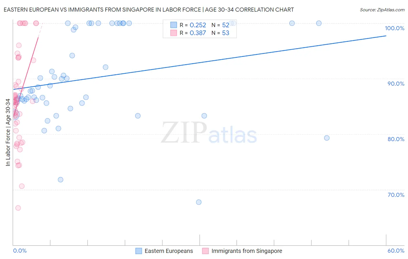 Eastern European vs Immigrants from Singapore In Labor Force | Age 30-34