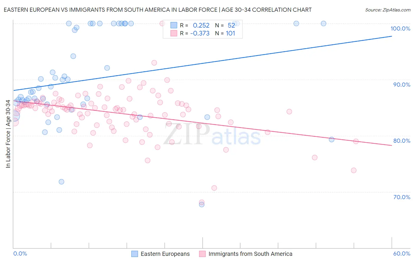 Eastern European vs Immigrants from South America In Labor Force | Age 30-34