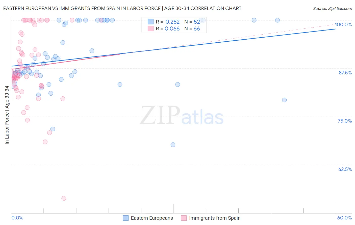 Eastern European vs Immigrants from Spain In Labor Force | Age 30-34