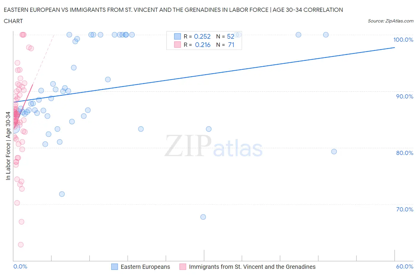 Eastern European vs Immigrants from St. Vincent and the Grenadines In Labor Force | Age 30-34