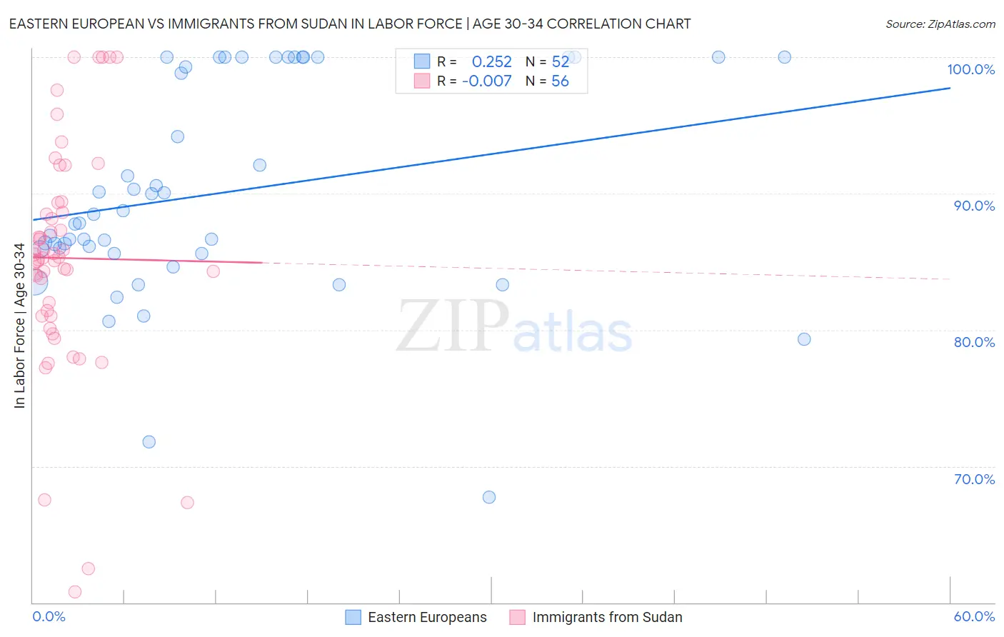 Eastern European vs Immigrants from Sudan In Labor Force | Age 30-34