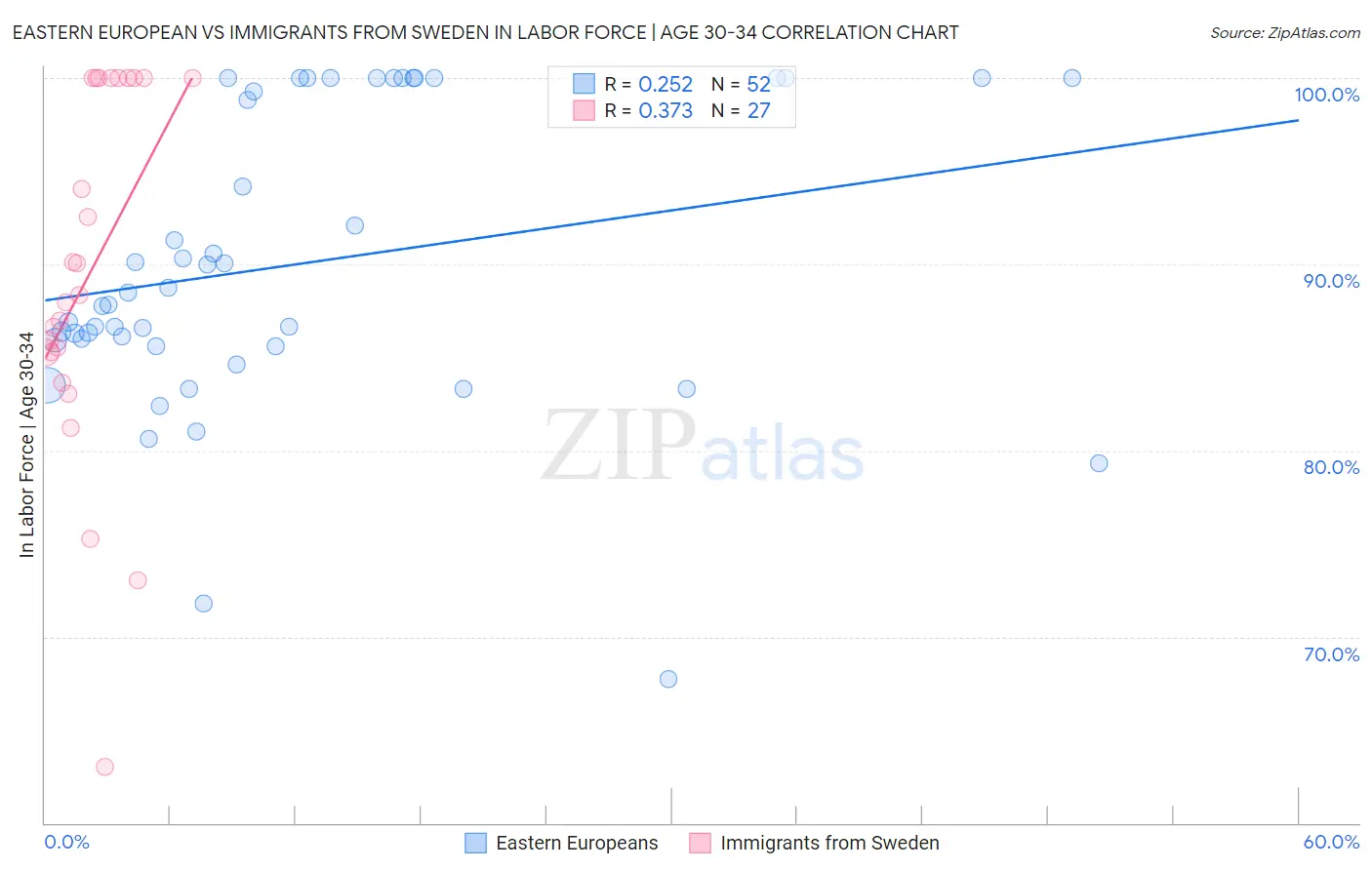 Eastern European vs Immigrants from Sweden In Labor Force | Age 30-34