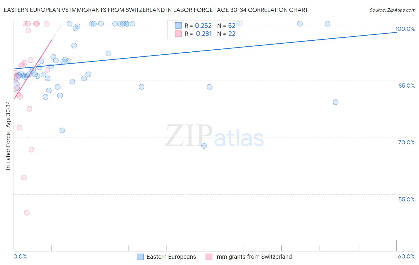 Eastern European vs Immigrants from Switzerland In Labor Force | Age 30-34