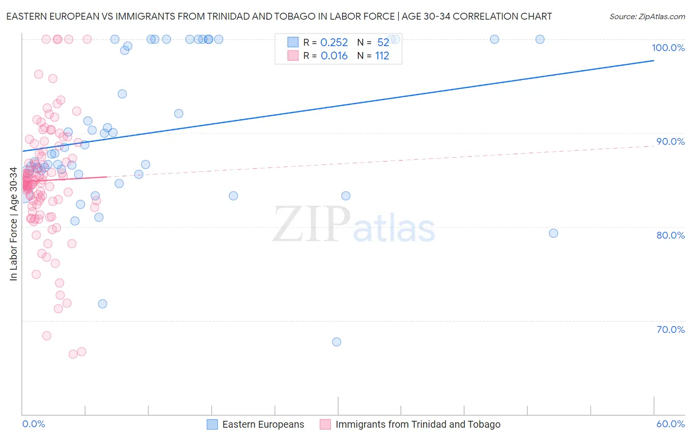 Eastern European vs Immigrants from Trinidad and Tobago In Labor Force | Age 30-34