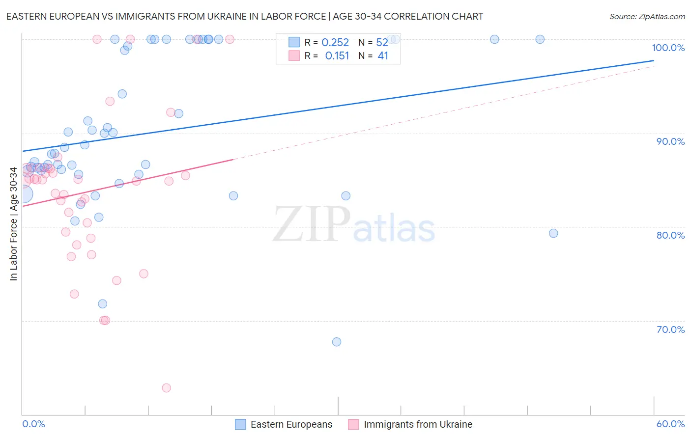 Eastern European vs Immigrants from Ukraine In Labor Force | Age 30-34