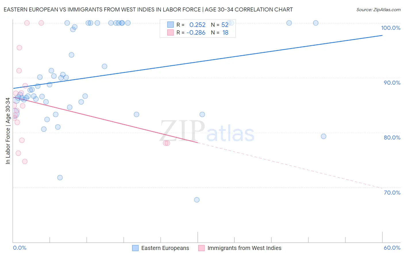 Eastern European vs Immigrants from West Indies In Labor Force | Age 30-34