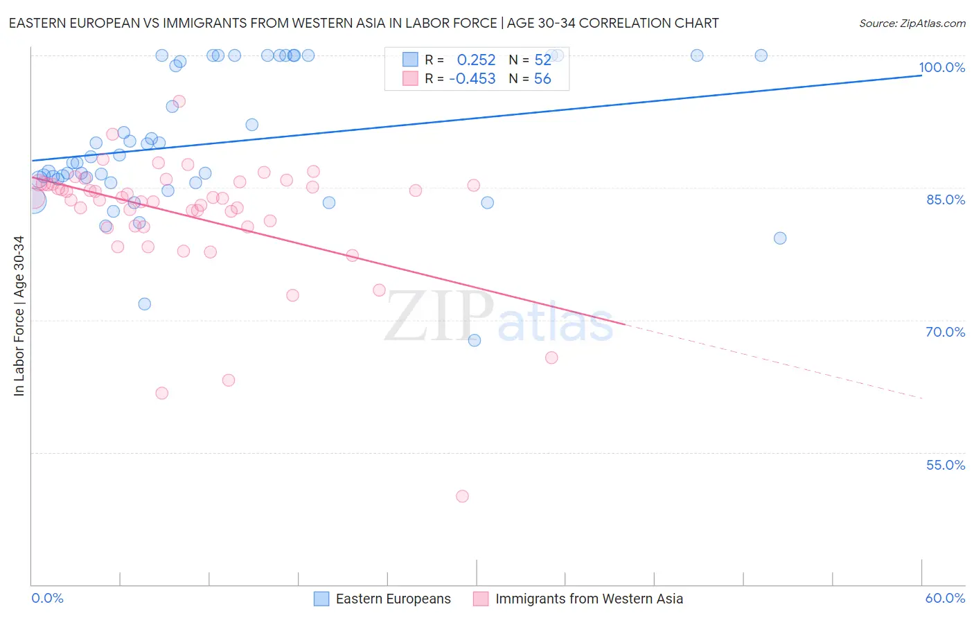 Eastern European vs Immigrants from Western Asia In Labor Force | Age 30-34
