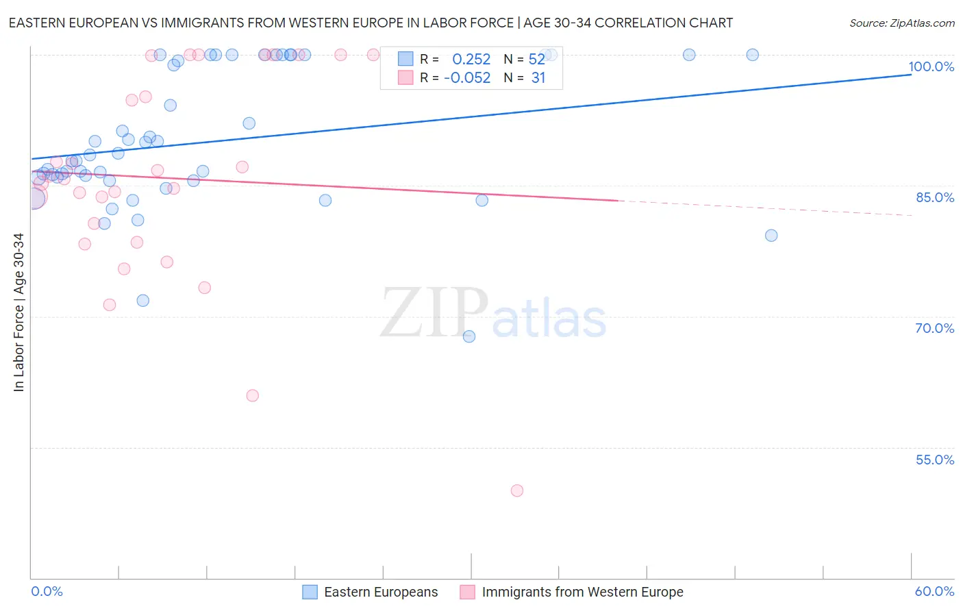 Eastern European vs Immigrants from Western Europe In Labor Force | Age 30-34