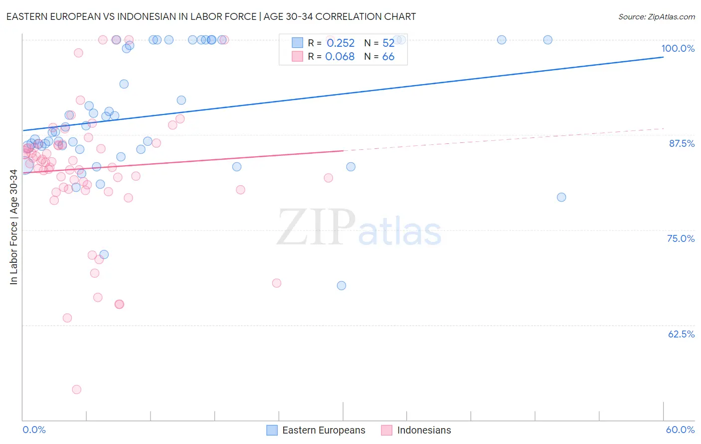 Eastern European vs Indonesian In Labor Force | Age 30-34