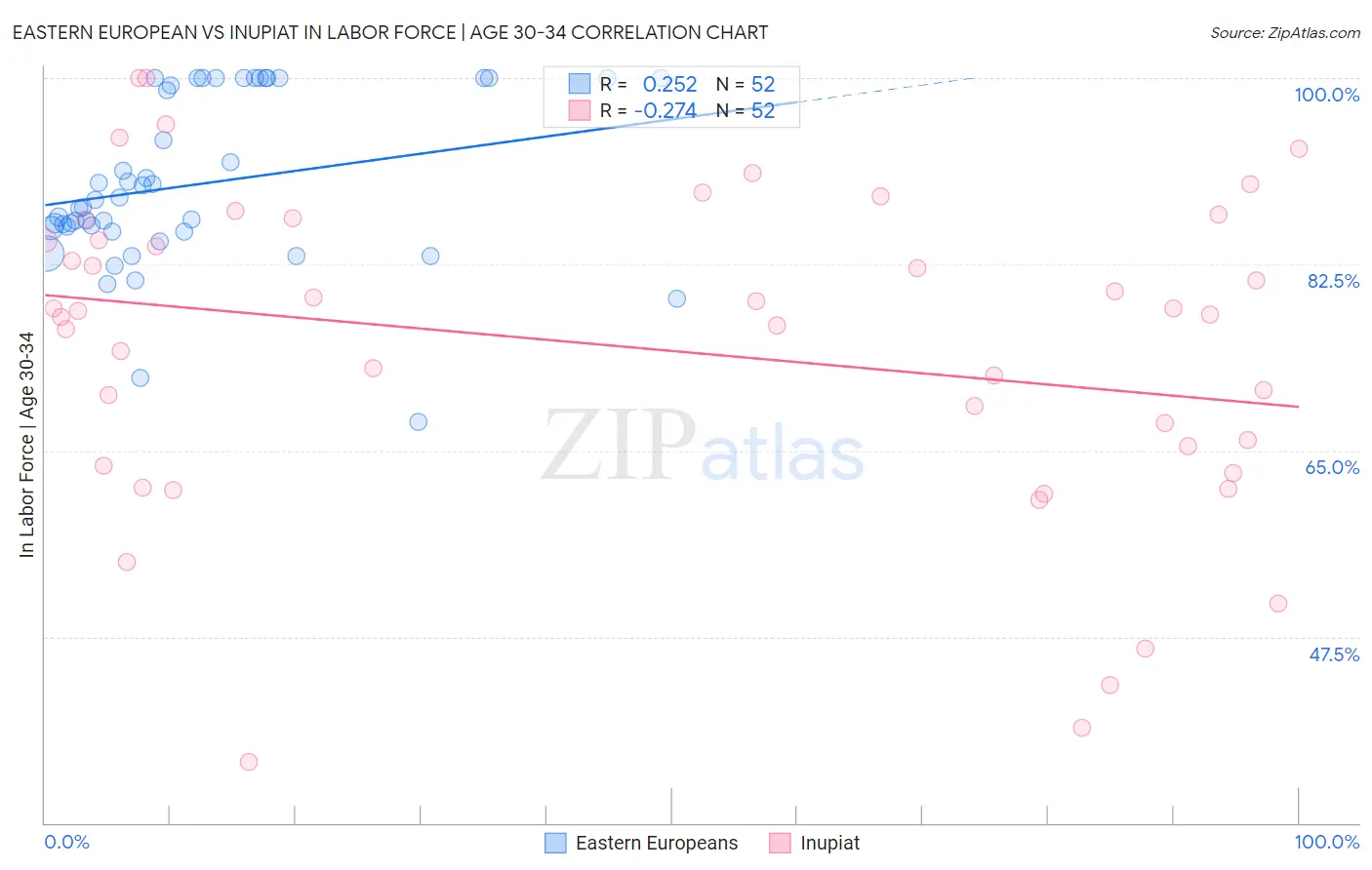 Eastern European vs Inupiat In Labor Force | Age 30-34