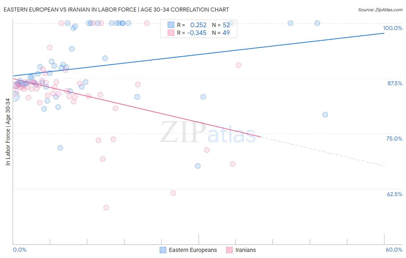 Eastern European vs Iranian In Labor Force | Age 30-34