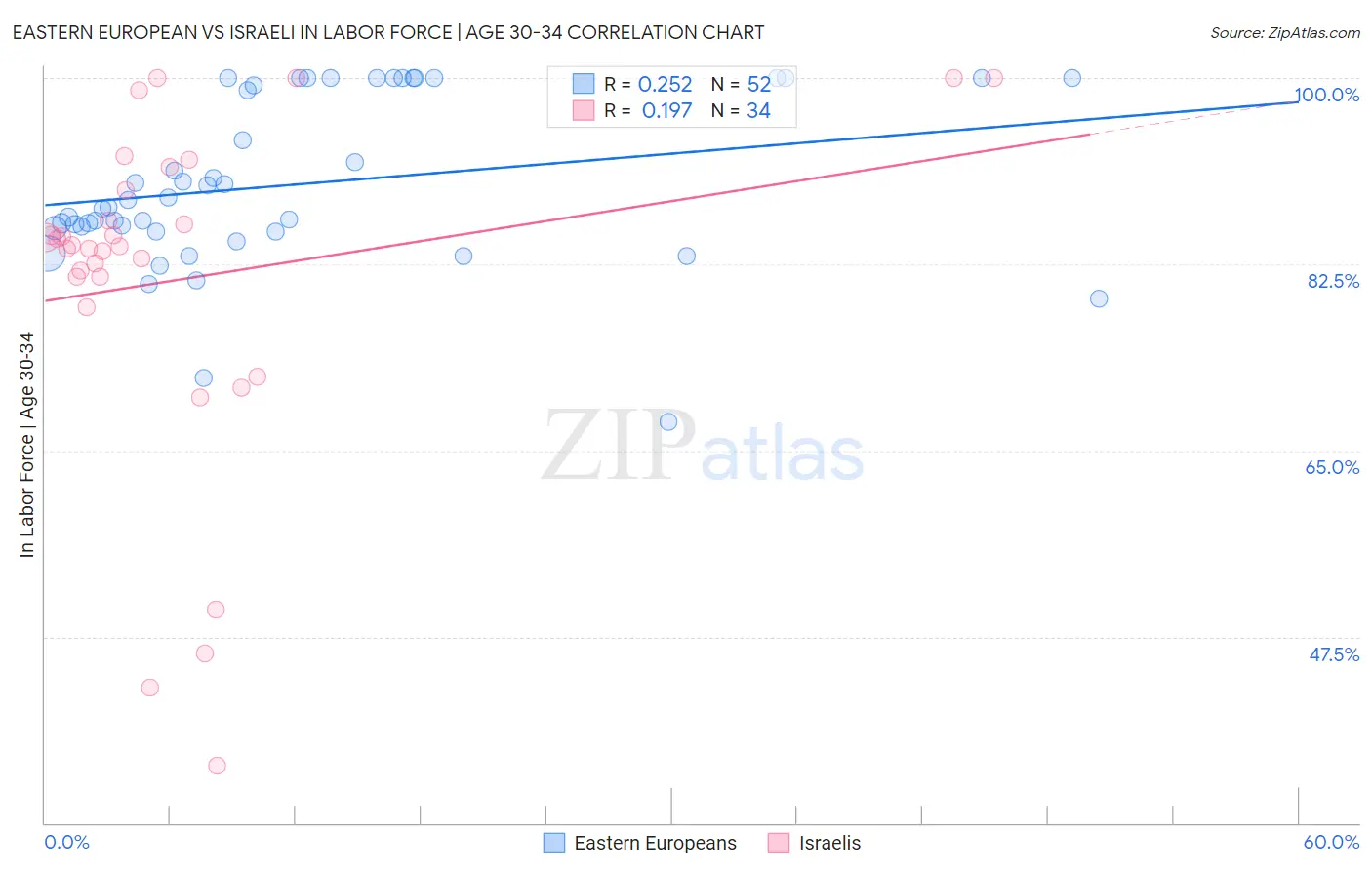 Eastern European vs Israeli In Labor Force | Age 30-34