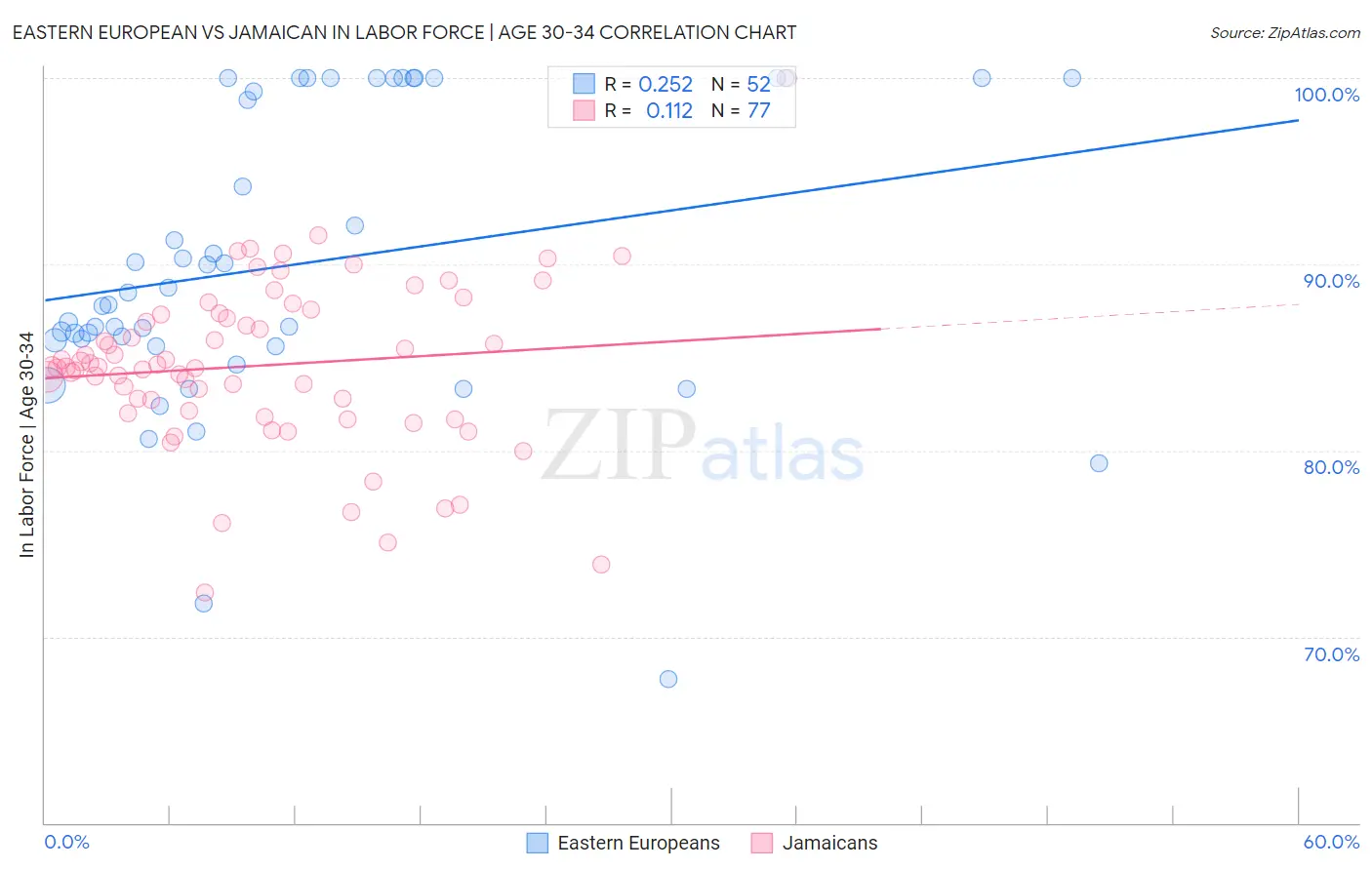 Eastern European vs Jamaican In Labor Force | Age 30-34