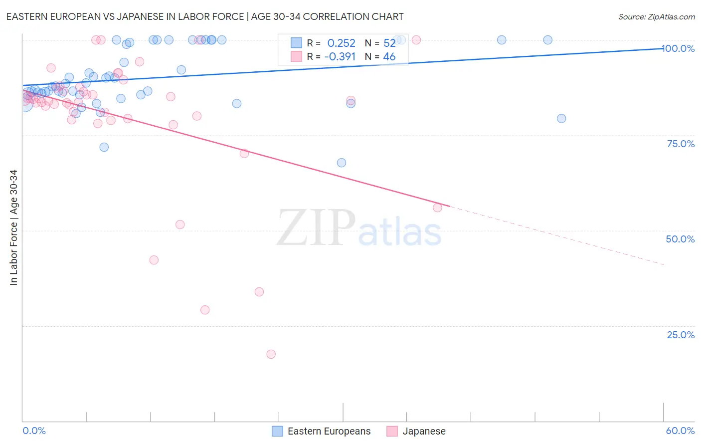 Eastern European vs Japanese In Labor Force | Age 30-34