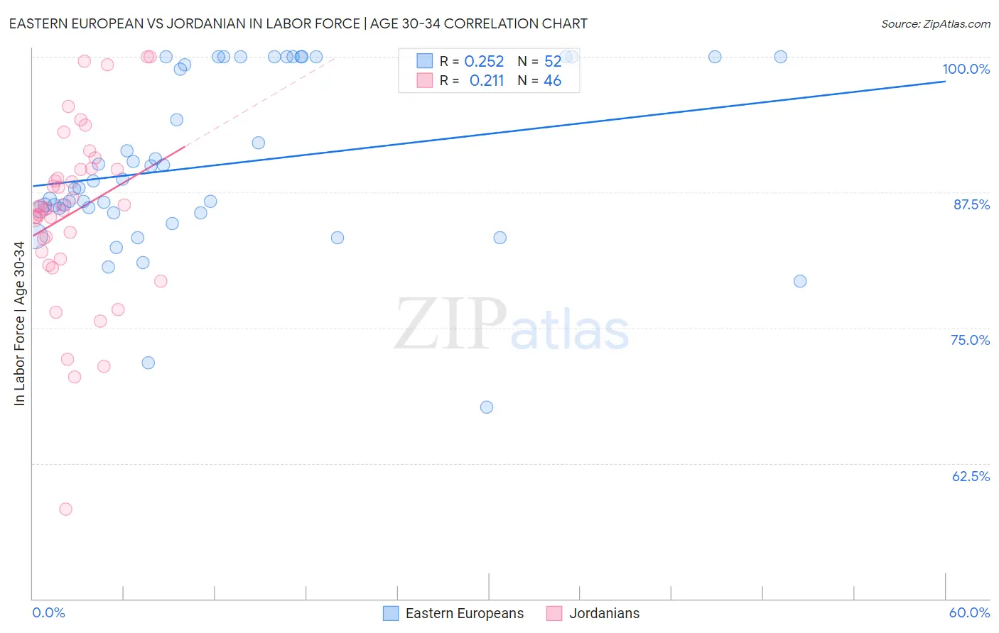 Eastern European vs Jordanian In Labor Force | Age 30-34