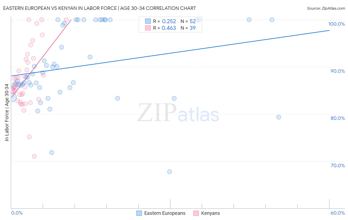 Eastern European vs Kenyan In Labor Force | Age 30-34