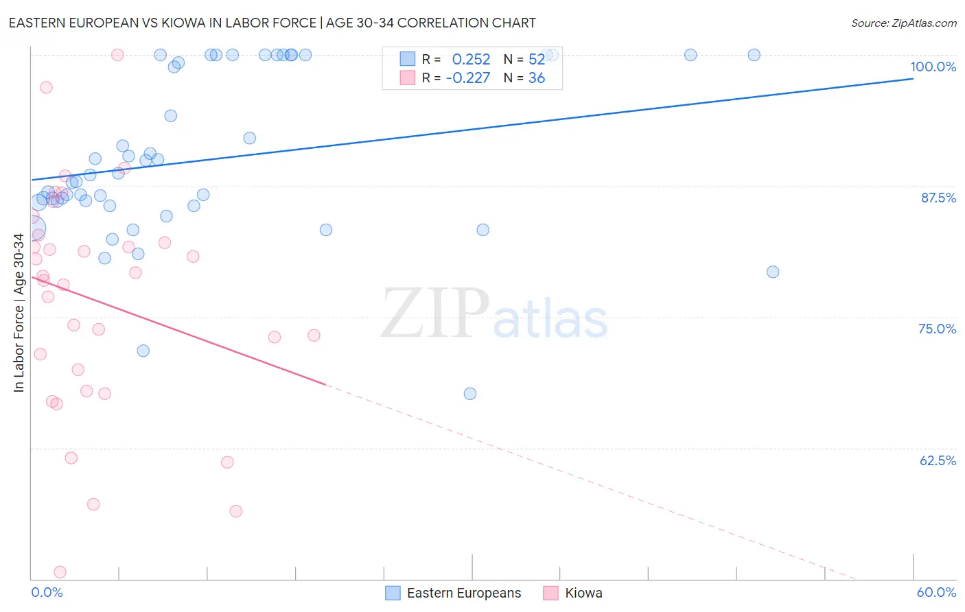 Eastern European vs Kiowa In Labor Force | Age 30-34