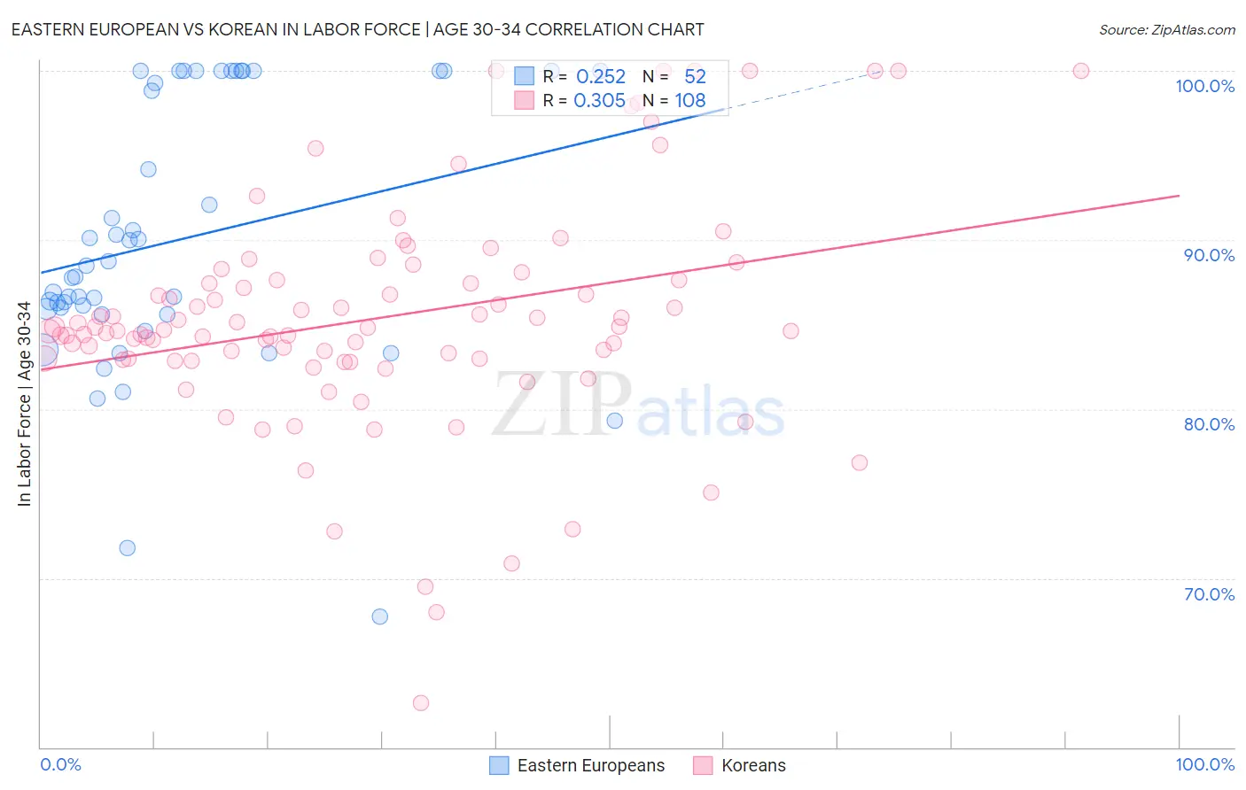 Eastern European vs Korean In Labor Force | Age 30-34