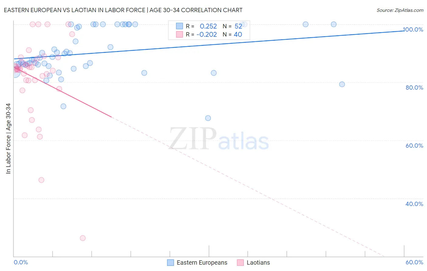 Eastern European vs Laotian In Labor Force | Age 30-34
