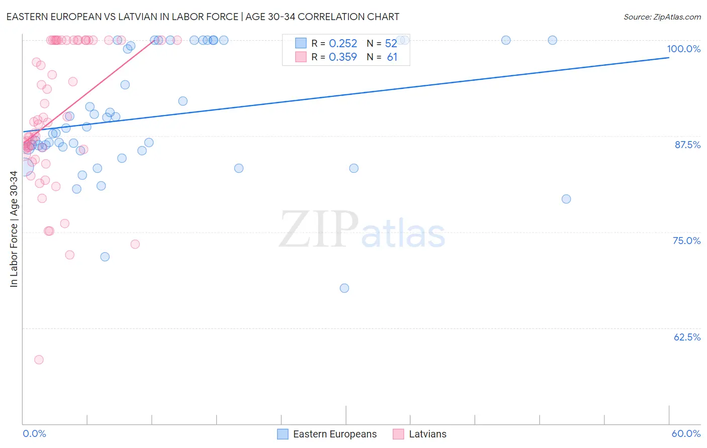 Eastern European vs Latvian In Labor Force | Age 30-34
