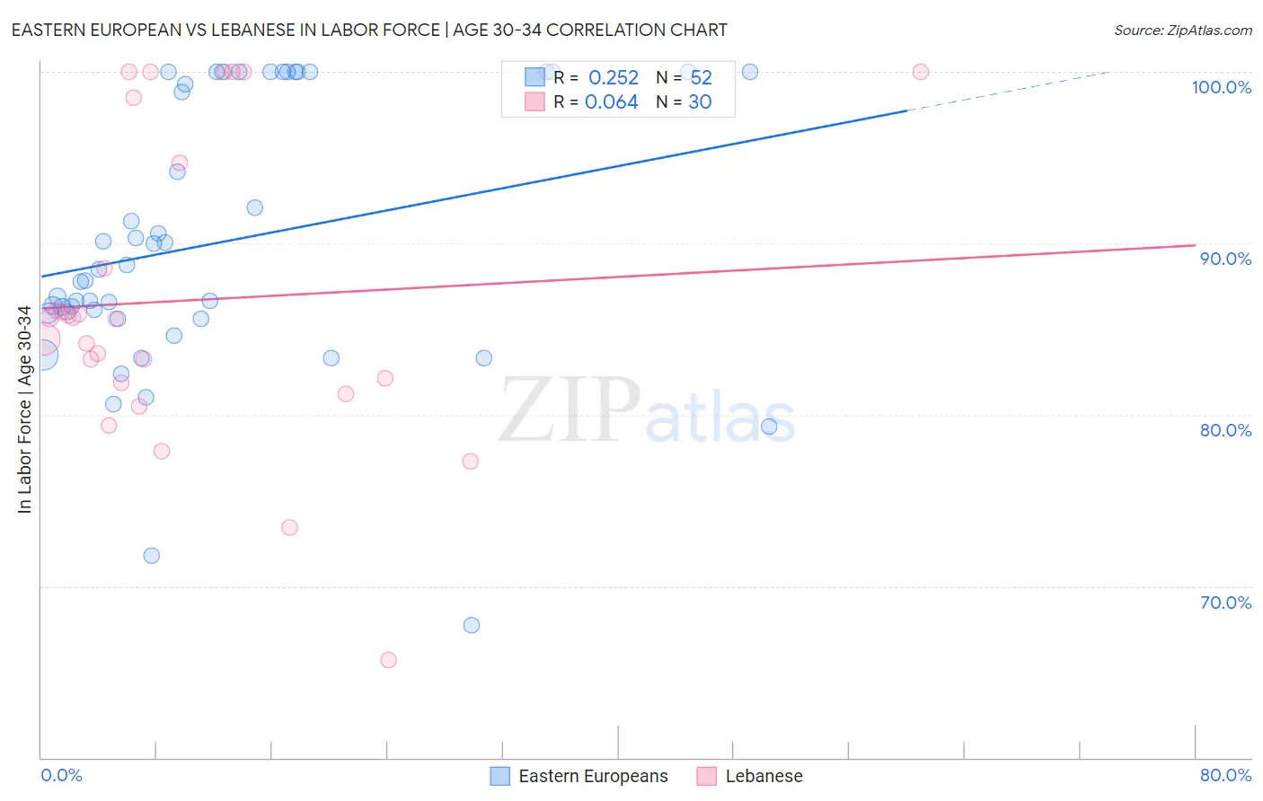 Eastern European vs Lebanese In Labor Force | Age 30-34
