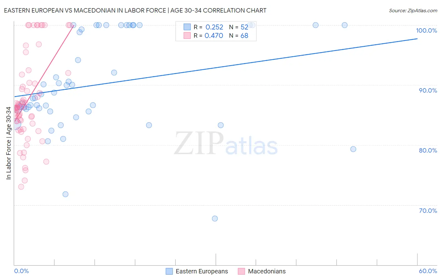 Eastern European vs Macedonian In Labor Force | Age 30-34