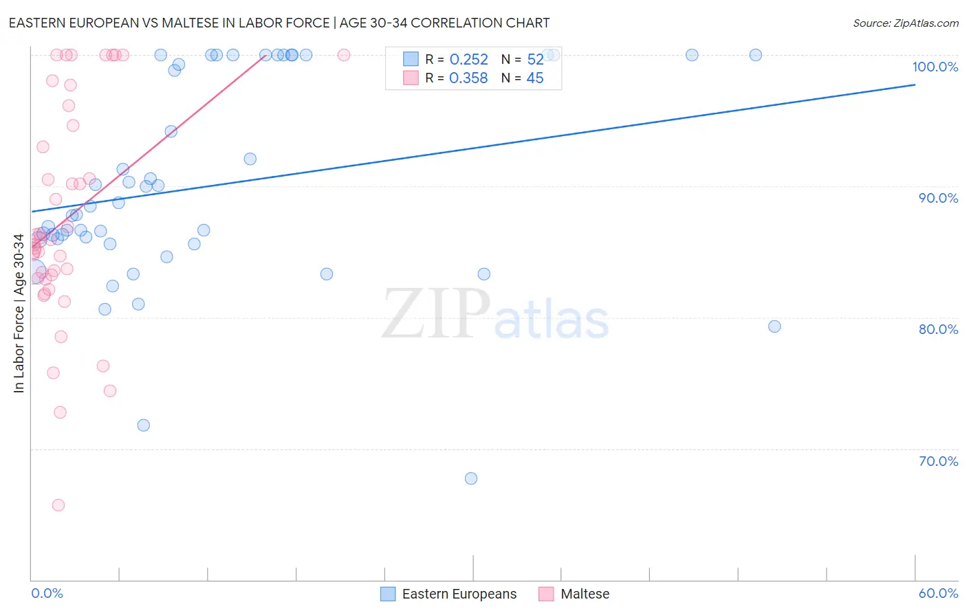 Eastern European vs Maltese In Labor Force | Age 30-34