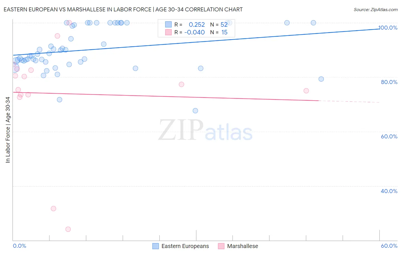 Eastern European vs Marshallese In Labor Force | Age 30-34