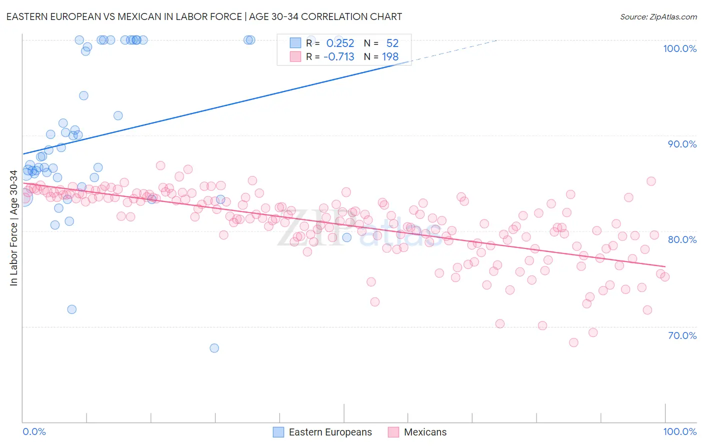 Eastern European vs Mexican In Labor Force | Age 30-34