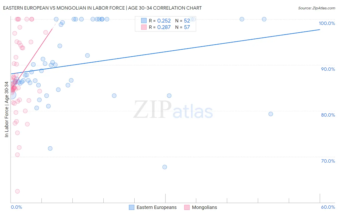 Eastern European vs Mongolian In Labor Force | Age 30-34