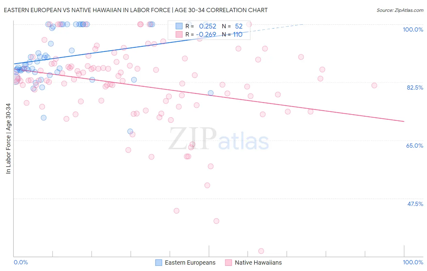 Eastern European vs Native Hawaiian In Labor Force | Age 30-34
