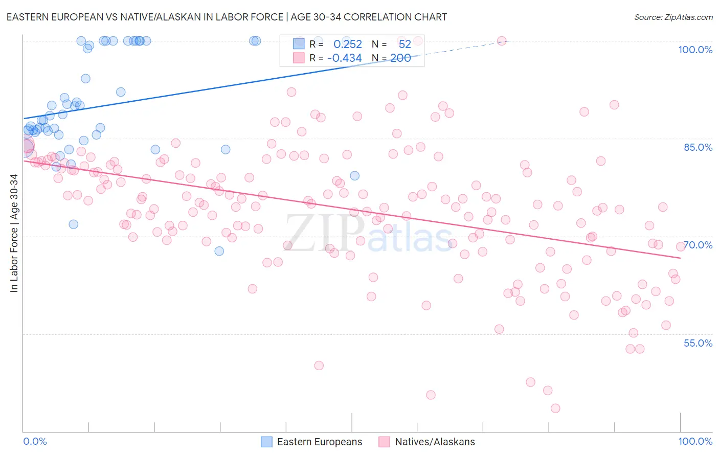 Eastern European vs Native/Alaskan In Labor Force | Age 30-34